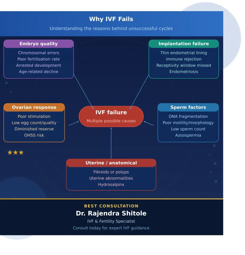 why IVF fails PCMC