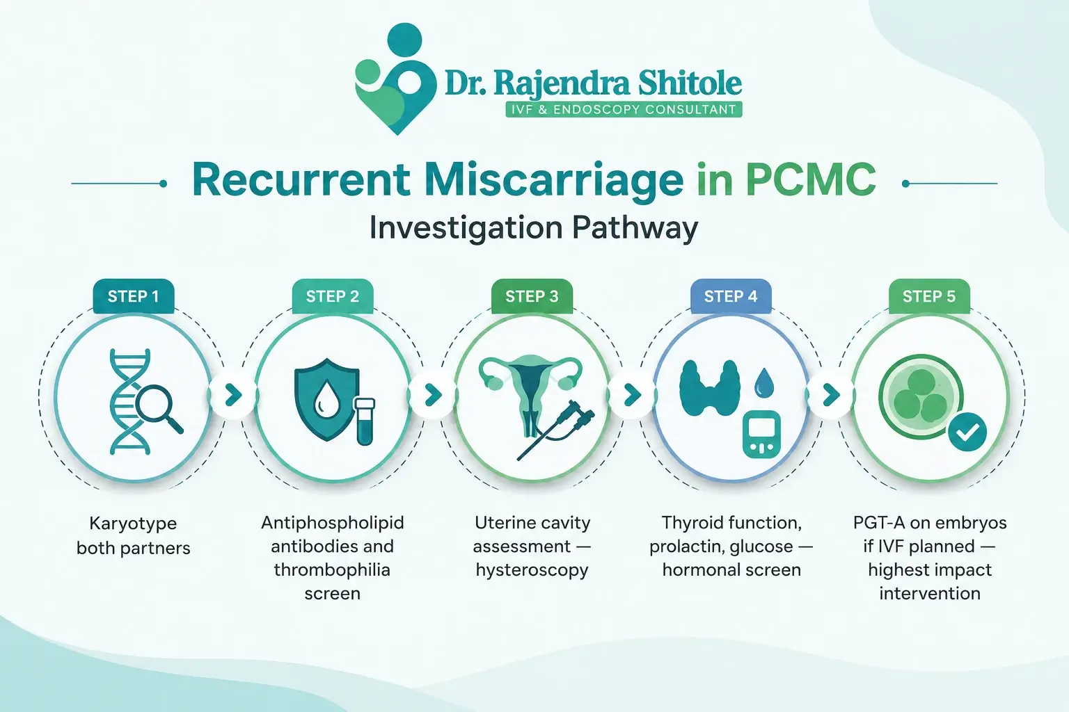 Recurrent Miscarriage and IVF in PCMC: Causes, Tests and Treatment Options