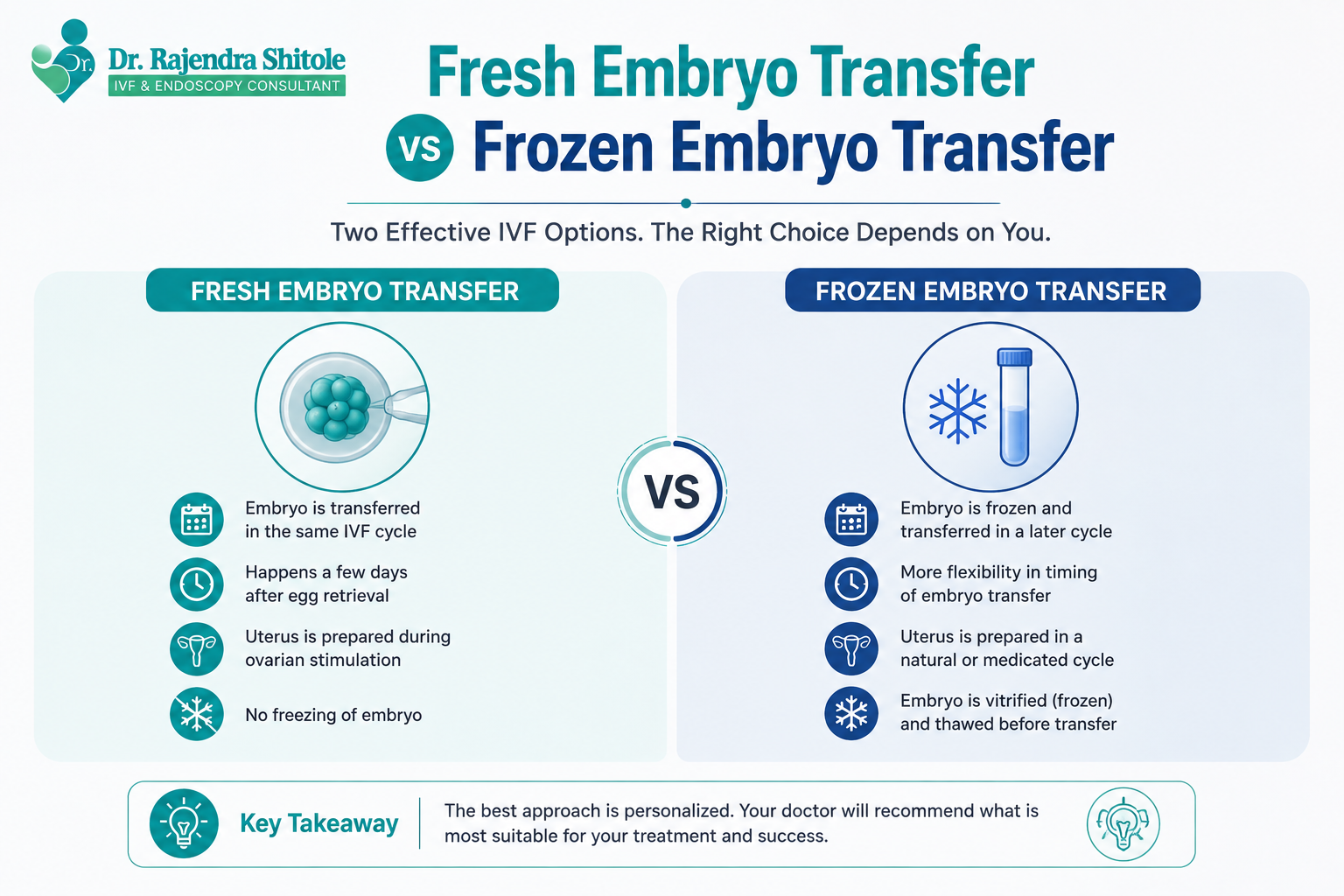 Fresh Embryo Transfer vs Frozen Embryo Transfer: Which Is Right for Your IVF Cycle?